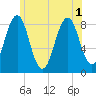 Chebeague Island tide chart for Tuesday, July 1, 2025