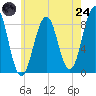 Chebeague Island tide chart for Thursday, July 24, 2025