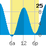 Chebeague Island tide chart for Friday, July 25, 2025