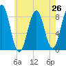 Chebeague Island tide chart for Saturday, July 26, 2025