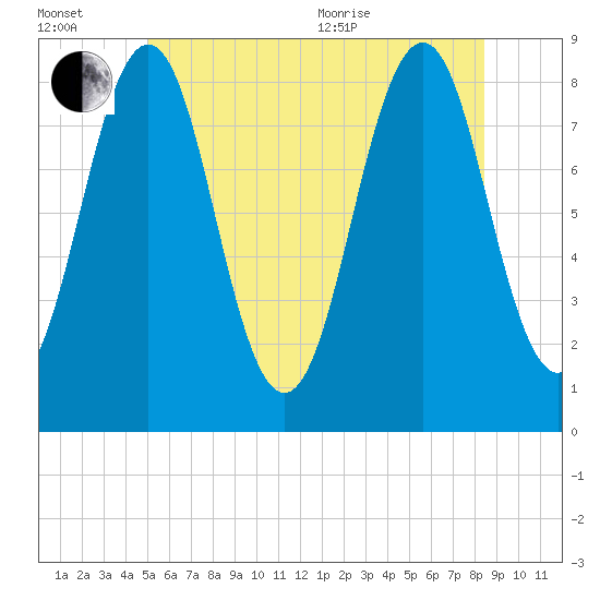 Chebeague Island tide chart for Wednesday, July 2, 2025