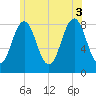 Chebeague Island tide chart for Thursday, July 3, 2025