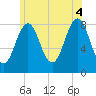 Chebeague Island tide chart for Friday, July 4, 2025