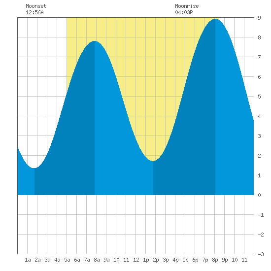 Chebeague Island tide chart for Saturday, July 5, 2025