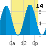 Chebeague Island tide chart for Thursday, August 14, 2025
