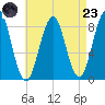 Chebeague Island tide chart for Saturday, August 23, 2025