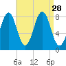 Chebeague Island tide chart for Thursday, August 28, 2025