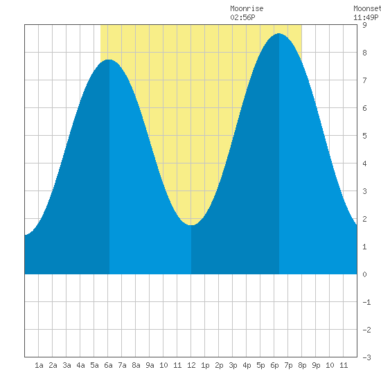 Chebeague Island tide chart for Saturday, August 2, 2025