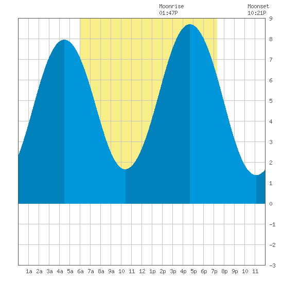 Chebeague Island tide chart for Saturday, August 30, 2025