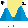 Chebeague Island tide chart for Sunday, August 31, 2025