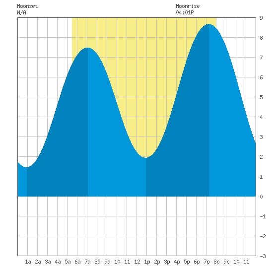 Chebeague Island tide chart for Sunday, August 3, 2025