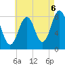 Chebeague Island tide chart for Wednesday, August 6, 2025