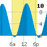 Chebeague Island tide chart for Wednesday, September 10, 2025