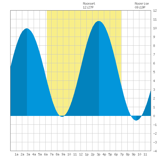 Chebeague Island tide chart for Friday, September 12, 2025
