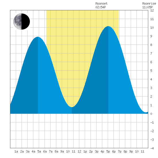 Chebeague Island tide chart for Sunday, September 14, 2025