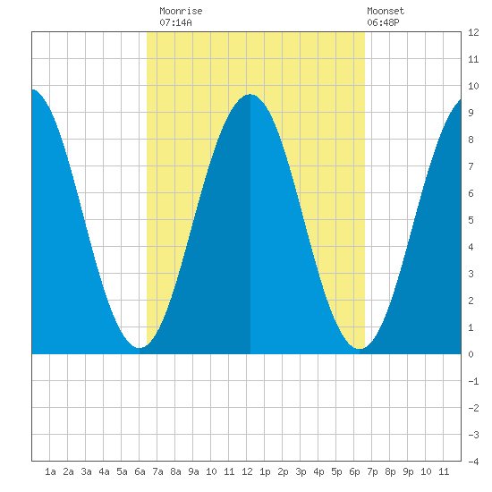 Chebeague Island tide chart for Monday, September 22, 2025