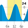 Chebeague Island tide chart for Wednesday, September 24, 2025