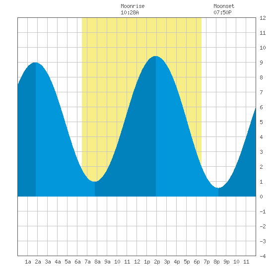 Chebeague Island tide chart for Thursday, September 25, 2025