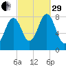 Chebeague Island tide chart for Monday, September 29, 2025