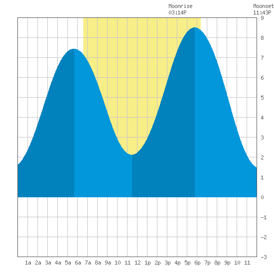 Chebeague Island tide chart for Tuesday, September 30, 2025