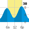 Chebeague Island tide chart for Tuesday, September 30, 2025