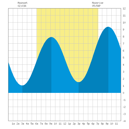 Chebeague Island tide chart for Thursday, September 4, 2025