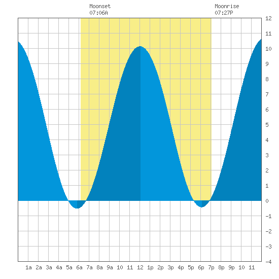 Chebeague Island tide chart for Monday, September 8, 2025