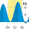 Chebeague Island tide chart for Saturday, October 11, 2025