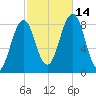 Chebeague Island tide chart for Tuesday, October 14, 2025