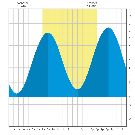 Chebeague Island tide chart for Thursday, October 16, 2025