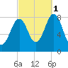 Chebeague Island tide chart for Wednesday, October 1, 2025