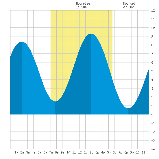 Chebeague Island tide chart for Saturday, October 25, 2025