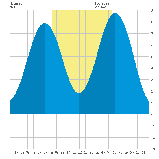 Chebeague Island tide chart for Thursday, October 30, 2025
