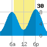 Chebeague Island tide chart for Thursday, October 30, 2025