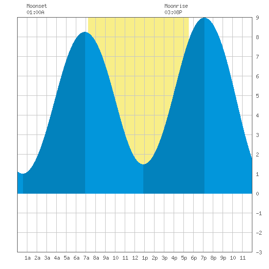 Chebeague Island tide chart for Friday, October 31, 2025