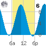 Chebeague Island tide chart for Monday, October 6, 2025
