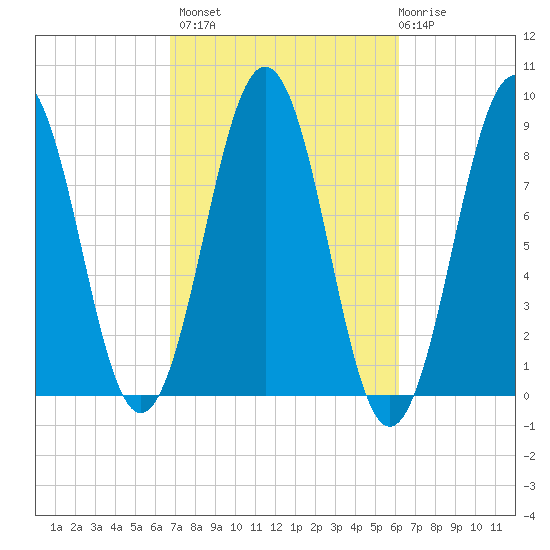 Chebeague Island tide chart for Tuesday, October 7, 2025