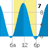 Chebeague Island tide chart for Tuesday, October 7, 2025