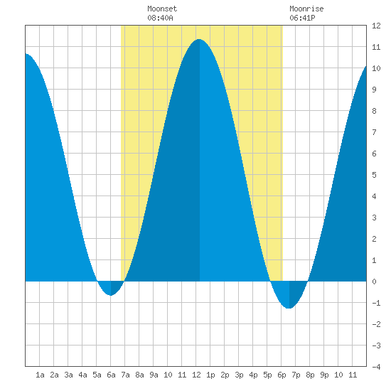 Chebeague Island tide chart for Wednesday, October 8, 2025