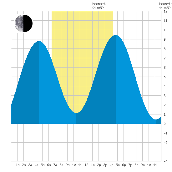 Chebeague Island tide chart for Wednesday, November 12, 2025