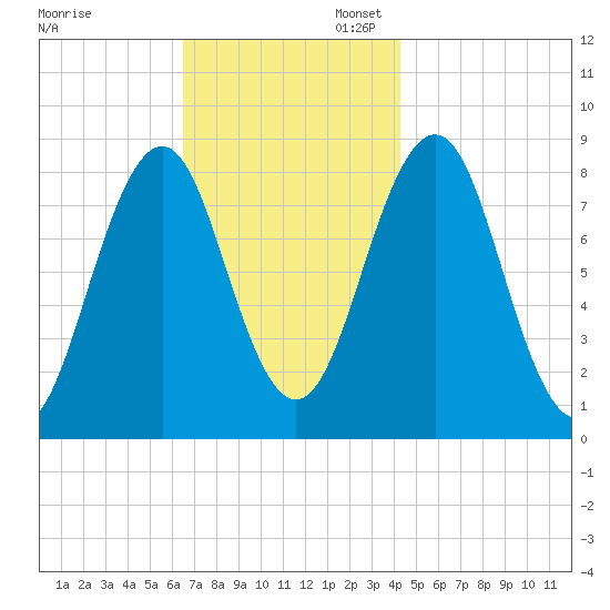 Chebeague Island tide chart for Thursday, November 13, 2025