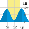 Chebeague Island tide chart for Thursday, November 13, 2025