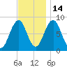 Chebeague Island tide chart for Friday, November 14, 2025