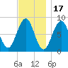 Chebeague Island tide chart for Monday, November 17, 2025