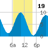 Chebeague Island tide chart for Wednesday, November 19, 2025