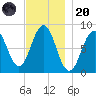 Chebeague Island tide chart for Thursday, November 20, 2025