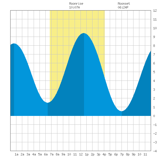Chebeague Island tide chart for Sunday, November 23, 2025