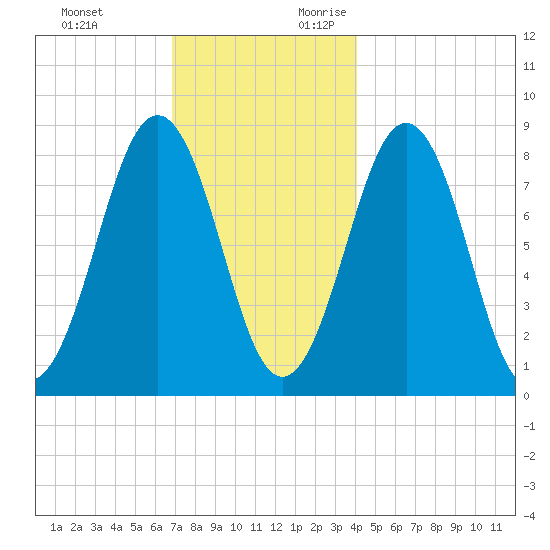 Chebeague Island tide chart for Sunday, November 30, 2025