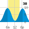 Chebeague Island tide chart for Sunday, November 30, 2025