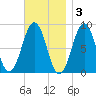 Chebeague Island tide chart for Monday, November 3, 2025